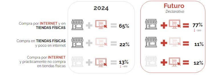 Diapositiva del Estudio Ecommerce 2024 de IAB España y Elogia que muestra los canales de compra (online, offline o ambos) utilizados por los consumidores en España