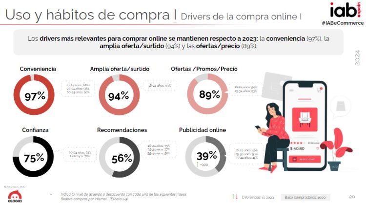 Diapositiva del Estudio Ecommerce 2024 de IAB España y Elogia que muestra los principales drivers de compra online