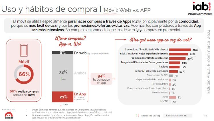 Diapositiva del Estudio Ecommerce 2024 de IAB España y Elogia que muestra el uso del smartphone para comprar online a través de la web o app