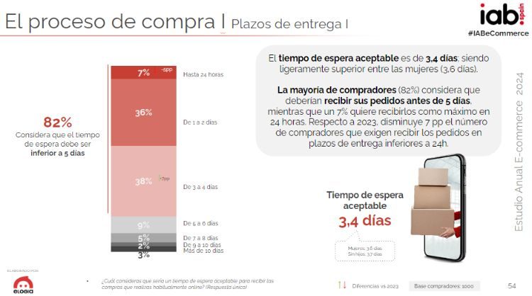Diapositiva del Estudio Ecommerce 2024 de IAB España y Elogia que muestra tiempos de entrega aceptables para los consumidores
