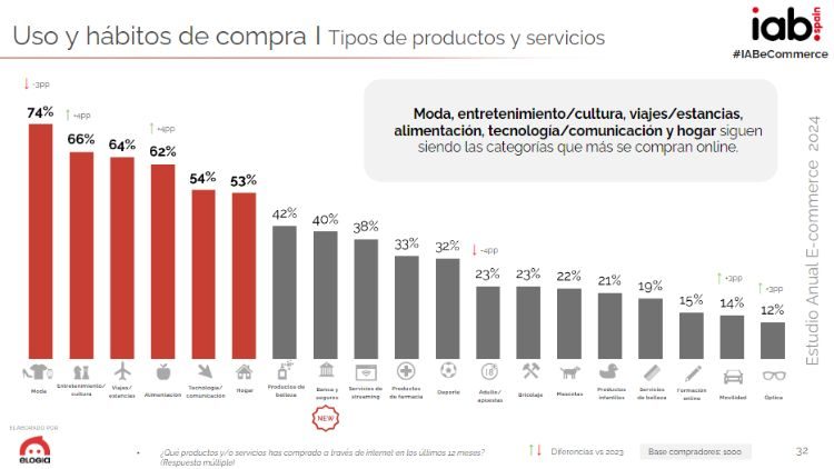 Diapositiva del Estudio Ecommerce 2024 de IAB España y Elogia que muestra las categorías de productos más comprados online en España 